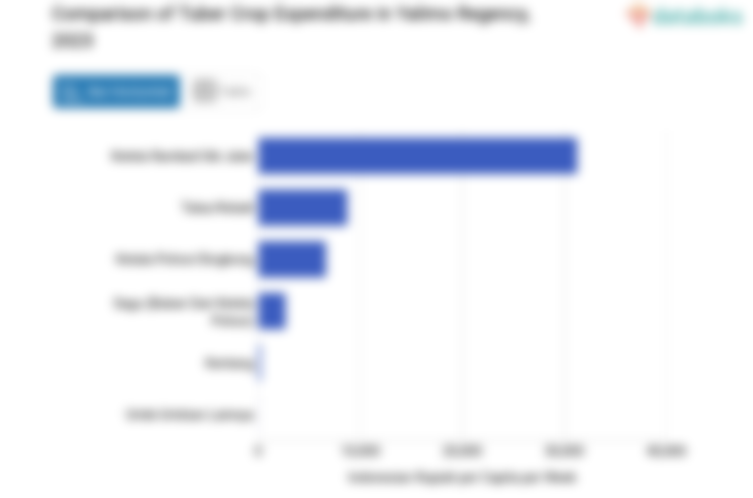 Pengeluaran Penduduk Kabupaten Yalimo untuk Membeli Umbi-Umbian Rp49,61 Ribu per Kapita per Minggu