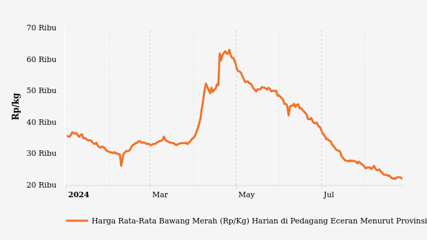 Harga Bawang Merah di Sumatera Selatan Seminggu Terakhir Turun 0,68%