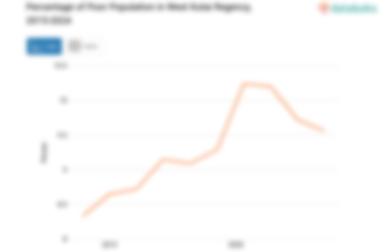 9,56% Penduduk di Kabupaten Kutai Barat Masuk Kategori Miskin