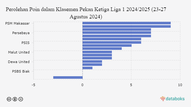 Perolehan Poin dalam Klasemen Pekan Ketiga Liga 1 2024/2025 (23-27 Agustus 2024)