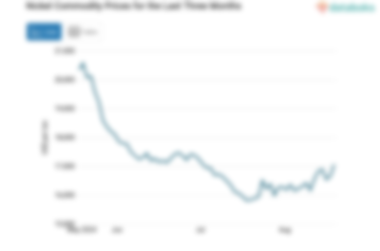 Harga Komoditas Nikel untuk Kontrak 3 Bulan ke Depan Naik Menuju Level US$ 17.065 per Ton (Selasa, 27 Agustus 2024)