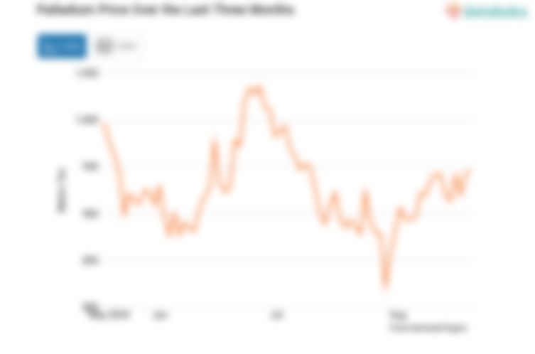 Harga Paladium Naik Menuju Level USD 946 per Troy Ounce (Minggu, 25 Agustus 2024)