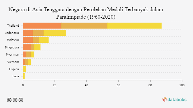 Negara di Asia Tenggara dengan Perolehan Medali Terbanyak dalam Paralimpiade (1960-2020) 