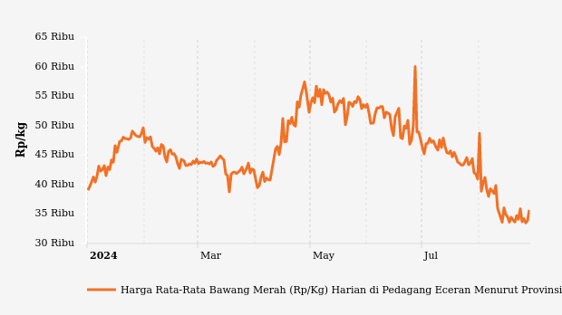 Harga Bawang Merah di Maluku Tiga Bulan Terakhir Turun Rp17.820