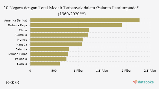 10 Negara dengan Total Medali Terbanyak dalam Gelaran Paralimpiade* (1960-2020)