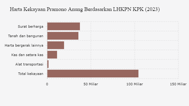 Harta Kekayaan Pramono Anung Berdasarkan LHKPN KPK (2023)