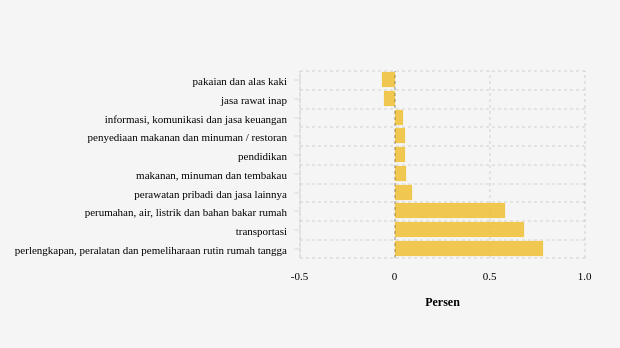 Harga Makanan, Minuman dan Tembakau di Maumere Bulan Juli Naik 0,06%