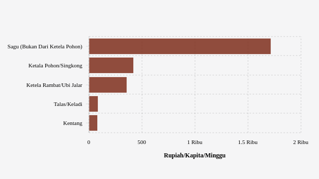 Pengeluaran Penduduk Kabupaten Konawe Utara untuk Membeli Ubi Jalar Rp356,4 per Kapita per Minggu