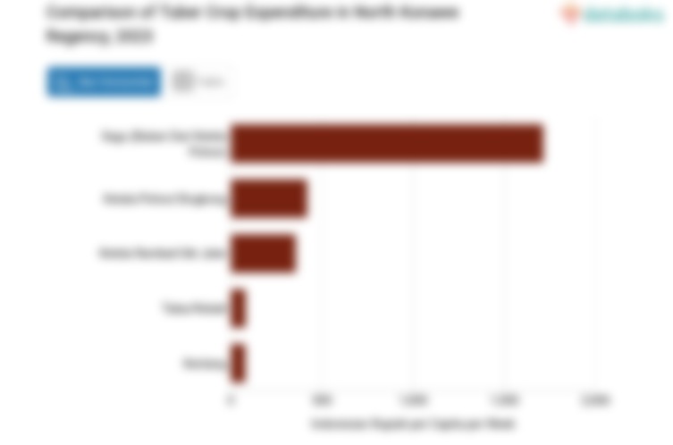 Pengeluaran Penduduk Kabupaten Konawe Utara untuk Membeli Ubi Jalar Rp356,4 per Kapita per Minggu
