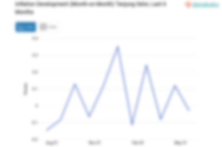 Harga Makanan, Minuman dan Tembakau di Tanjung Selor Bulan Juli Naik 0,18%