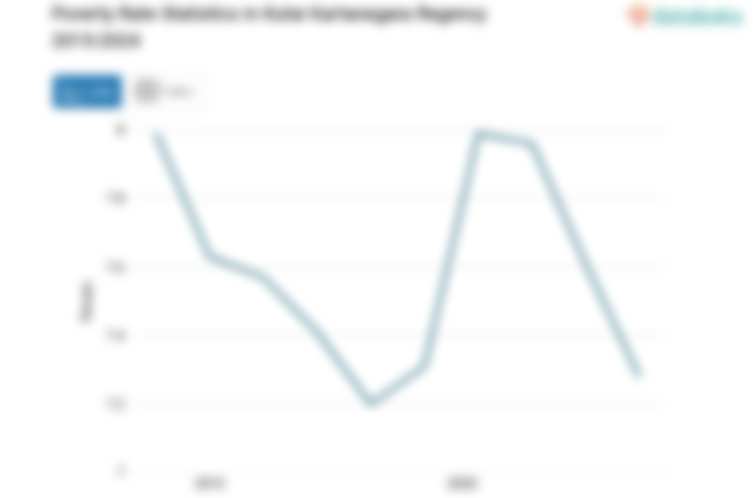 7,28% Penduduk di Kabupaten Kutai Kartanegara Masuk Kategori Miskin