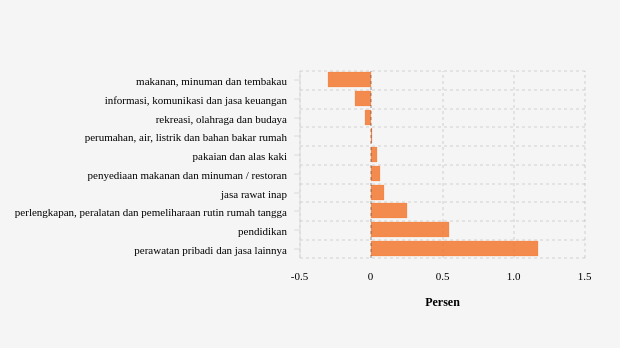 Harga Penyediaan Makanan dan Minuman / Restoran di Kota Bandung Bulan Juli Naik 0,06%