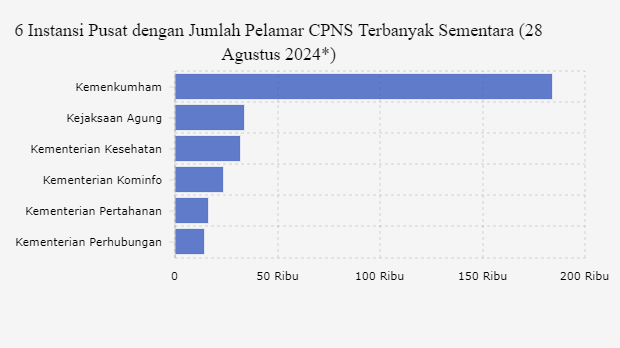 5 Instansi Pusat dengan Jumlah Pelamar CPNS Terbanyak Sementara (28 Agustus 2024*)