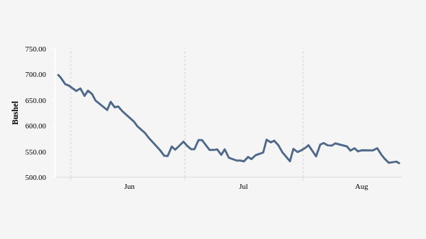 Harga Gandum Kontrak Tiga Bulan Turun Menuju Level US$ 526.38 Bushel (Senin, 26 Agustus 2024)