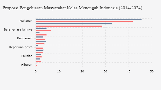 Proporsi Pengeluaran Masyarakat Kelas Menengah Indonesia (2014-2024)