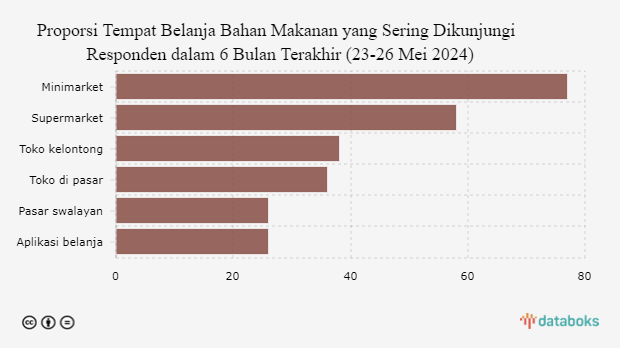 Proporsi Tempat Belanja Bahan Makanan yang Sering Dikunjungi Responden dalam 6 Bulan Terakhir (23-26 Mei 2024)