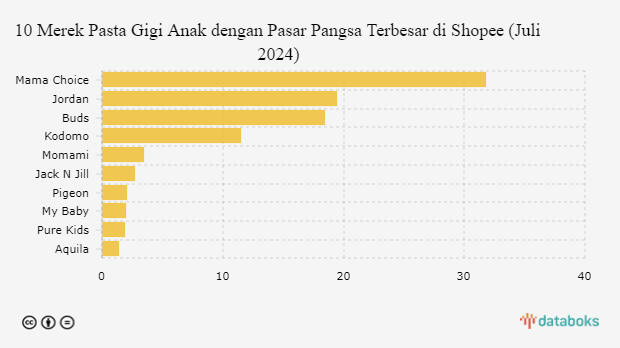 10 Merek Pasta Gigi Anak dengan Pasar Pangsa Terbesar di Shopee (Juli 2024)