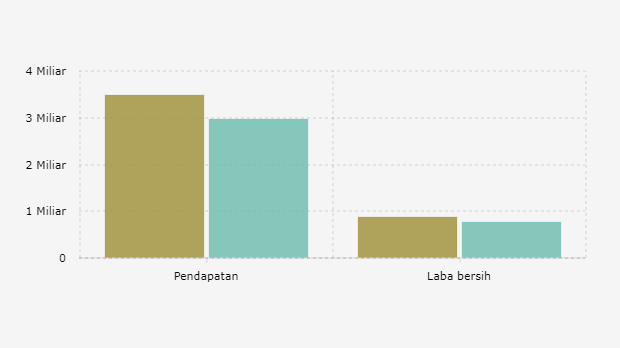 Pendapatan dan Laba Bersih PT Adaro Energy Tbk/ADRO per Semester I (2023-2024)