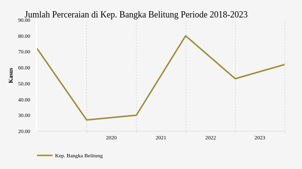 Jumlah Perceraian Kep. Bangka Belitung 62 Kasus Data per 2023