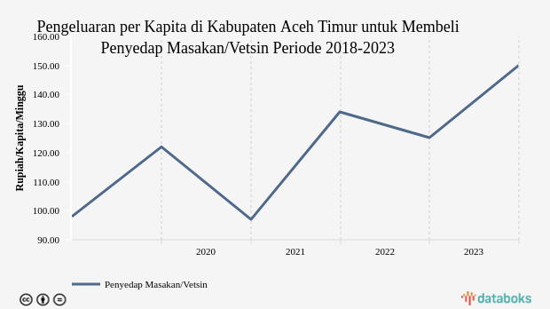 Rata-Rata Anggaran Penduduk Kabupaten Aceh Timur untuk Membeli Vetsin Rp150,09 per Kapita per Minggu