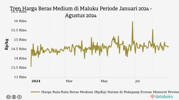 Harga Beras Medium di Maluku Seminggu Terakhir Turun 1,48%