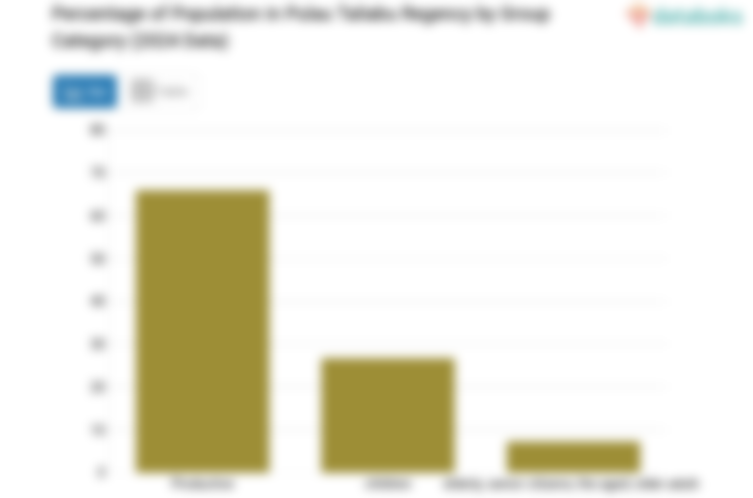 26,73% Penduduk Kabupaten Pulau Taliabu pada 2024 dengan Usia 0-14 Tahun