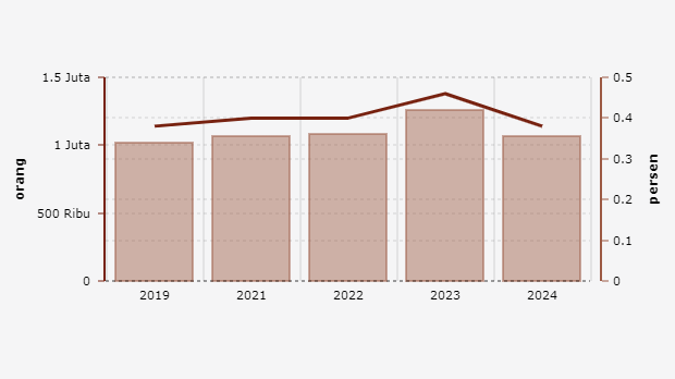 Jumlah dan Proporsi Penduduk Kelas Atas Indonesia (2019-2024)*