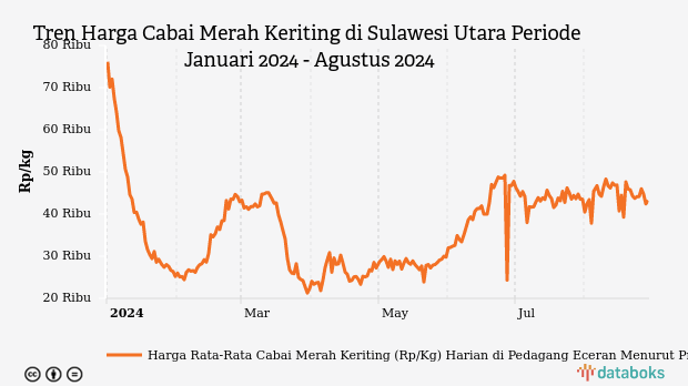 Harga Cabai Merah di Sulawesi Utara Sebulan Terakhir Turun 0,6%