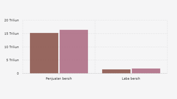 Pendapatan dan Laba Bersih PT Kalbe Farma Tbk/KLBF per Juni (2023-2024)