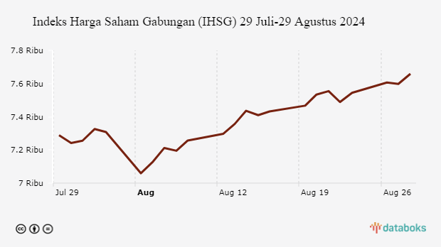 Indeks Harga Saham Gabungan (IHSG) 29 Juli-29 Agustus 2024