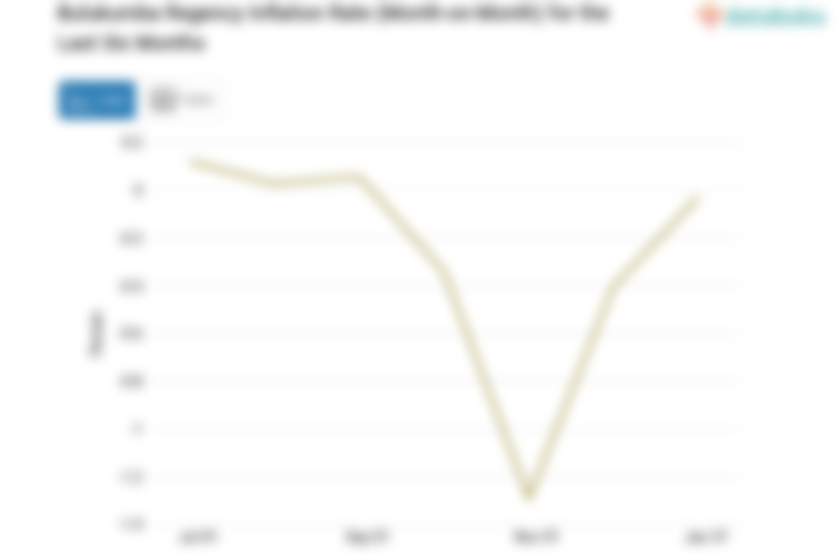 Pengeluaran Perumahan, Air, Listrik dan Bahan Bakar Rumah di Kabupaten Bulukumba Bulan Juli Naik 0,01%
