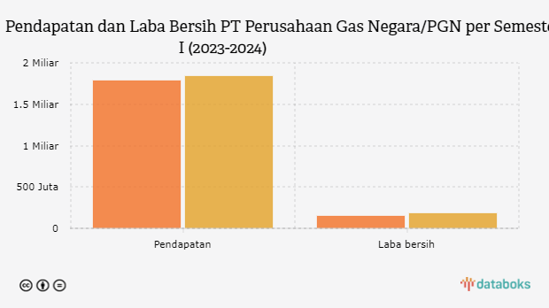 Pendapatan dan Laba Bersih PT Perusahaan Gas Negara/PGN per Semester I (2023-2024)