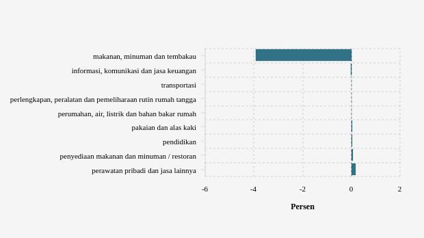 Harga Pakaian dan Alas Kaki di Kabupaten Pasaman Barat Bulan Juli Naik 0,02%