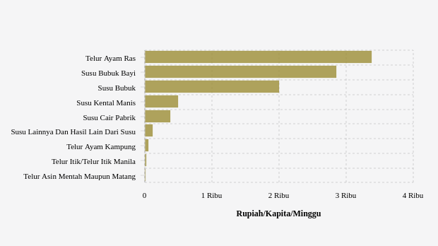 Rata-Rata Anggaran Penduduk Kota Bitung untuk Membeli Telur Ayam Ras Rp3.380,49 per Kapita per Minggu