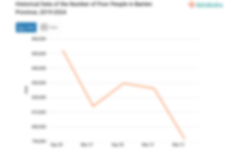 BPS: Jumlah Penduduk Miskin di Banten Turun 0,43%(Data Juni 2024)
