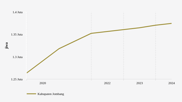 Update 2024: Jumlah Penduduk Kabupaten Jombang 1,37 Juta Jiwa