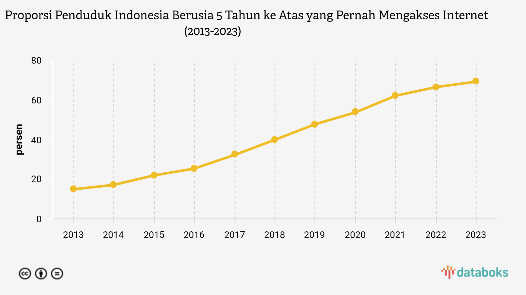 Proporsi Penduduk Indonesia Berusia 5 Tahun ke Atas yang Pernah Mengakses Internet (2013-2023)