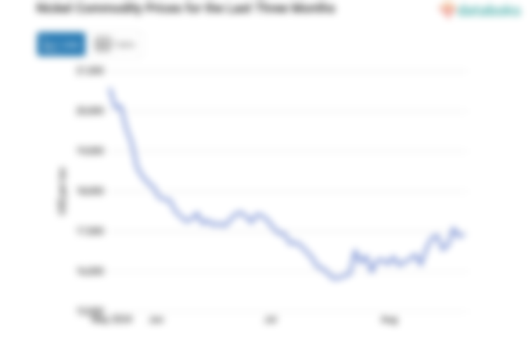 Harga Komoditas Nikel untuk Kontrak 3 Bulan ke Depan Pagi Hari Diperdagangkan US$ 16.930 per Ton (Kamis, 29 Agustus 2024)