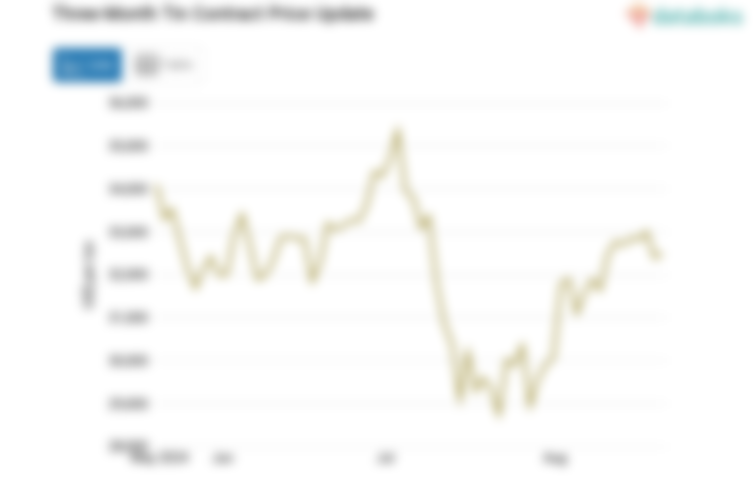 Harga Timah Naik Menjadi US$32.495 per Ton per Kamis, 29 Agustus 2024