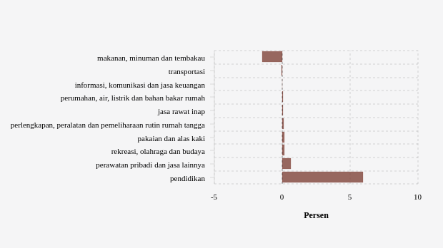 Harga Transportasi di Tanjung Turun 0,01%