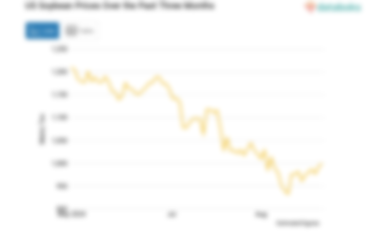 Harga Kedelai Amerika Kontrak Dua Bulan Naik Menuju Level USD 1.001,88 per Bushel (Jumat, 30 Agustus 2024)