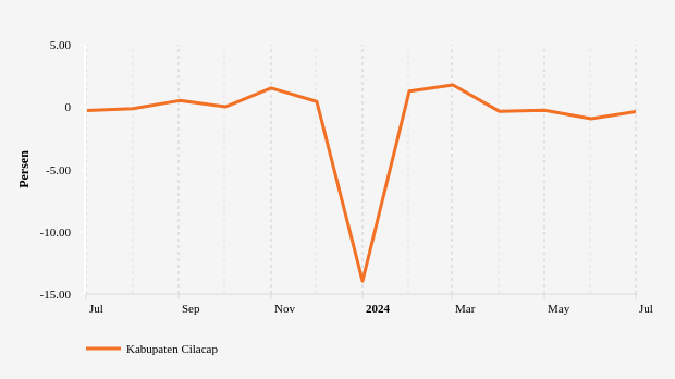 Harga Makanan, Minuman dan Tembakau di Kabupaten Cilacap Bulan Juli Turun 0,38%