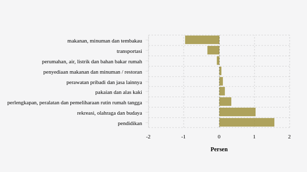 Inflasi Pakaian dan Alas Kaki di Kota Kendari Bulan Juli Mencapai 0,29%