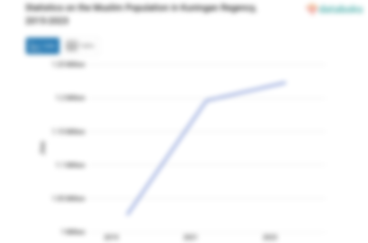 99% Penduduk di Kabupaten Kuningan Beragama Islam