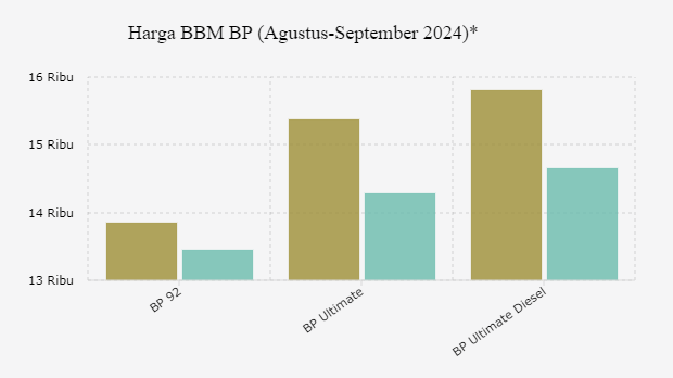 Harga BBM BP Turun Awal September 2024