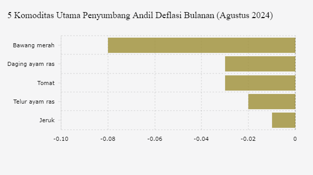 RI Deflasi Bulanan Agustus 2024, Ini Komoditas Penyumbangnya