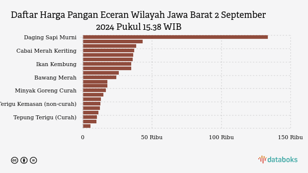 Harga Pangan Senin (2/9) di Jawa Barat: Harga Beras Turun