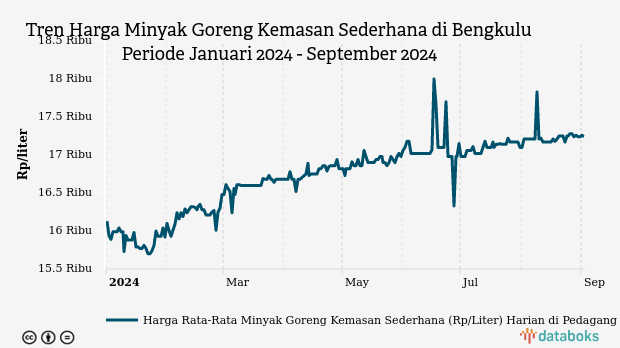 Harga Minyak Goreng Kemasan di Bengkulu Tiga Bulan Terakhir Naik Rp60