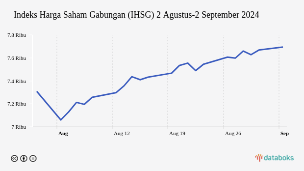 Indeks Harga Saham Gabungan (IHSG) 2 Agustus-2 September 2024