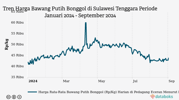 Harga Bawang Putih di Sulawesi Tenggara Seminggu Terakhir Naik Rp990